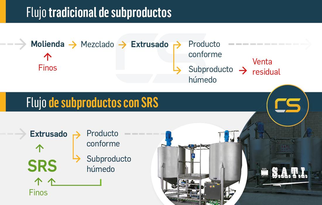 ¿Conoces cuáles son los beneficios de contar con un SRS?